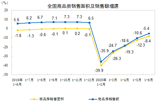 全国房地产销售面积和销售额增速