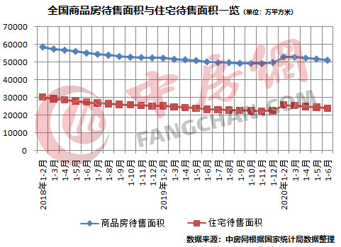 待售面积