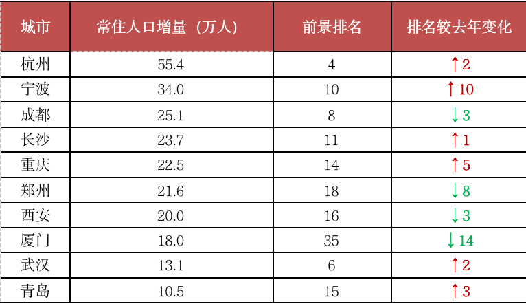 2020年房地产最具投资价值50城