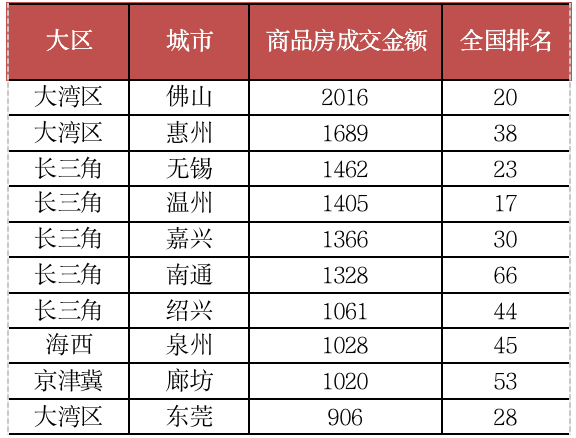 2020年房地产最具投资价值50城